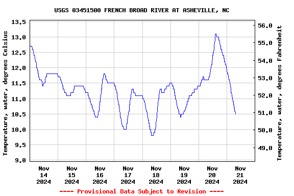 Graph of  Temperature, water, degrees Celsius