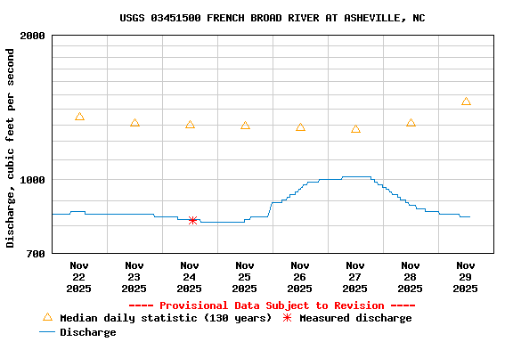 Graph of  Discharge, cubic feet per second