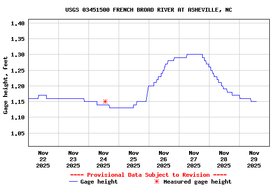 Graph of  Gage height, feet