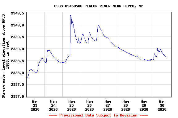 Graph of  Stream water level elevation above NAVD 1988, in feet