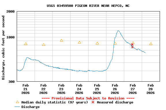Graph of  Discharge, cubic feet per second