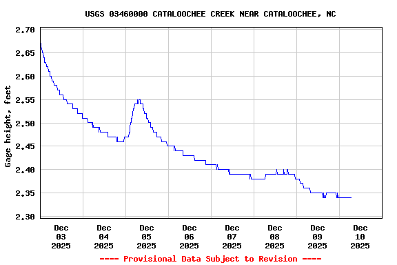 Graph of  Gage height, feet