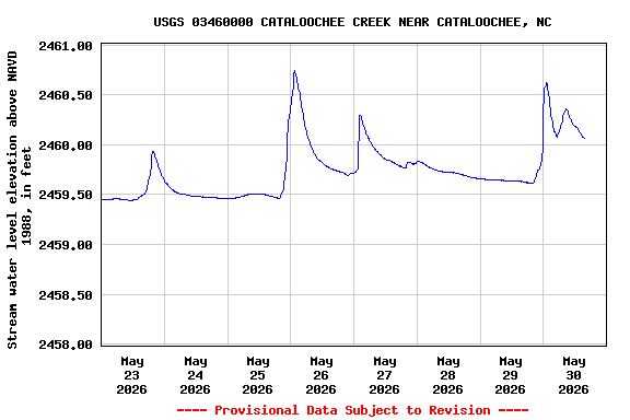 Graph of  Stream water level elevation above NAVD 1988, in feet