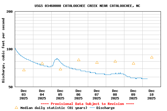 Graph of  Discharge, cubic feet per second