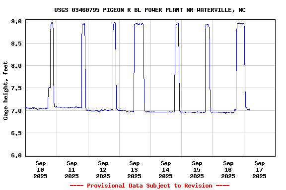Graph of  Gage height, feet
