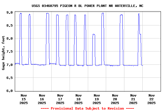 Graph of  Gage height, feet