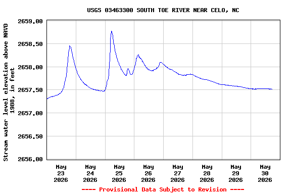 Graph of  Stream water level elevation above NAVD 1988, in feet
