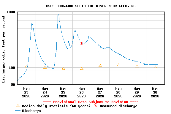 Graph of  Discharge, cubic feet per second