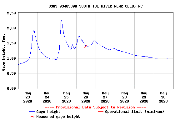 Graph of  Gage height, feet