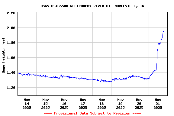 Graph of  Gage height, feet