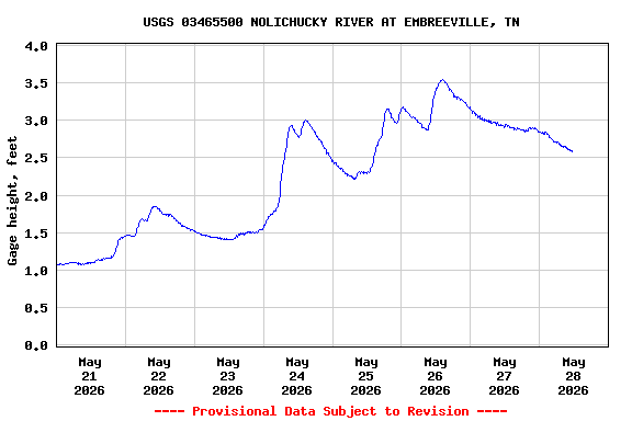 Graph of  Gage height, feet