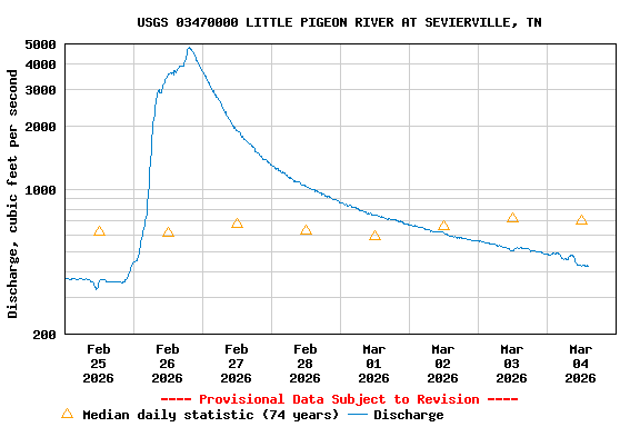 Graph of  Discharge, cubic feet per second