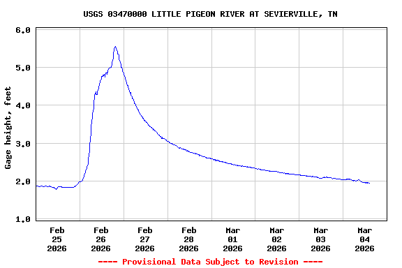 Graph of  Gage height, feet