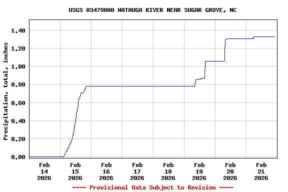 Graph of  Precipitation, total, inches