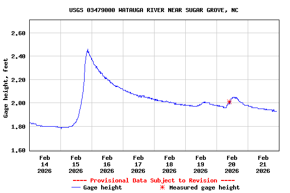Graph of  Gage height, feet