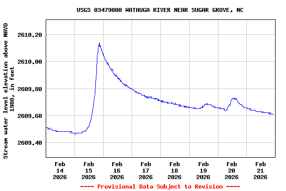 Graph of  Stream water level elevation above NAVD 1988, in feet