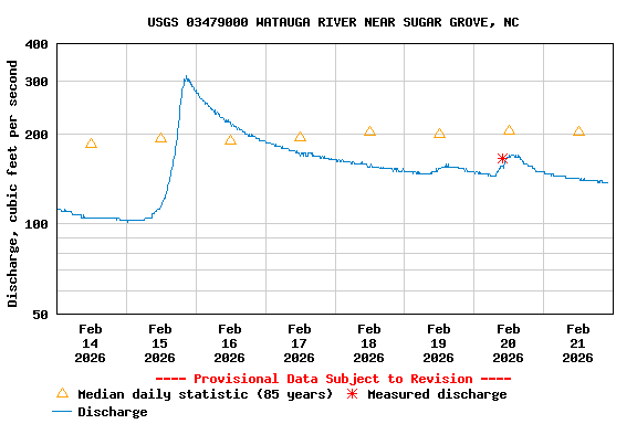 Graph of  Discharge, cubic feet per second