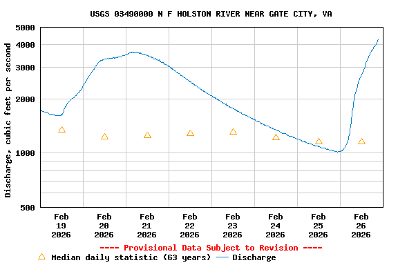 Graph of  Discharge, cubic feet per second