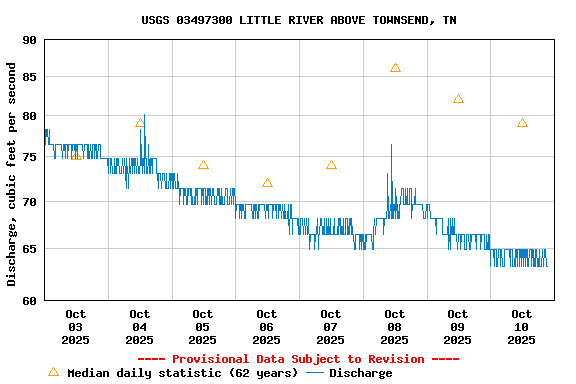 Graph of  Discharge, cubic feet per second