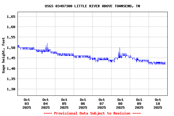Graph of  Gage height, feet