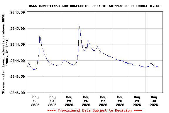 Graph of  Stream water level elevation above NAVD 1988, in feet