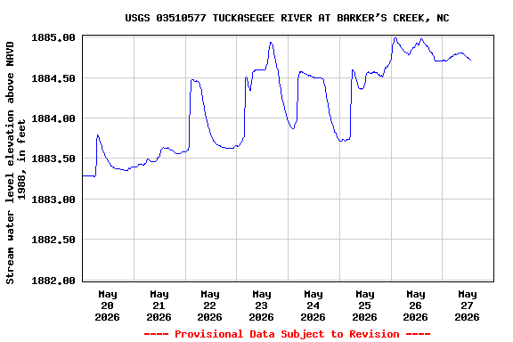 Graph of  Stream water level elevation above NAVD 1988, in feet