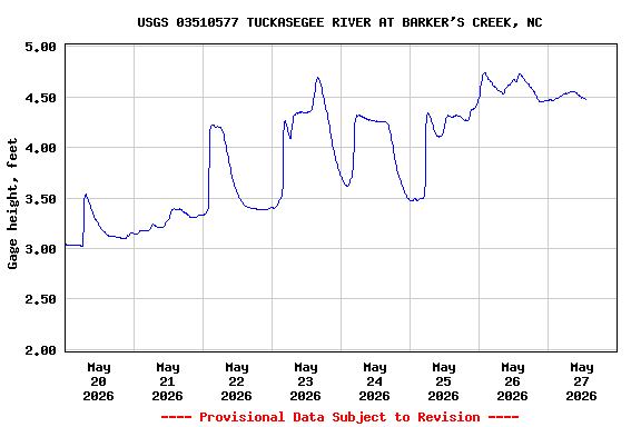 Graph of  Gage height, feet