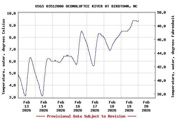 Graph of  Temperature, water, degrees Celsius