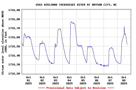 Graph of  Stream water level elevation above NAVD 1988, in feet