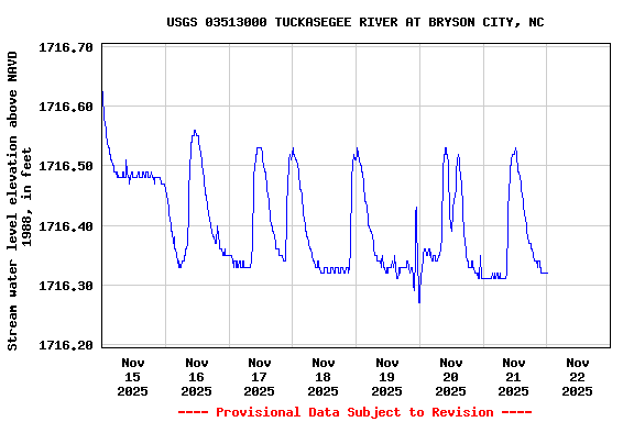 Graph of  Stream water level elevation above NAVD 1988, in feet