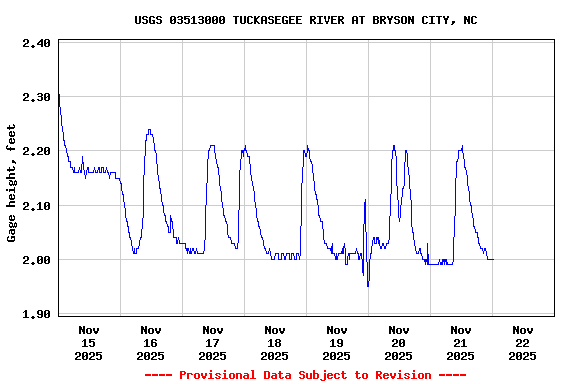 Graph of  Gage height, feet