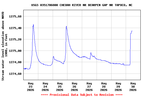 Graph of  Stream water level elevation above NAVD 1988, in feet