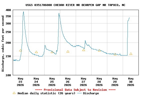 Graph of  Discharge, cubic feet per second