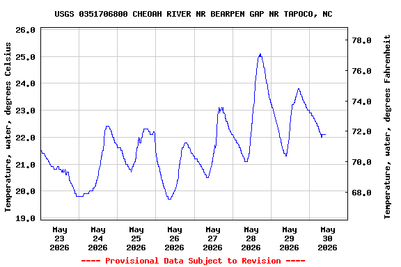 Graph of  Temperature, water, degrees Celsius