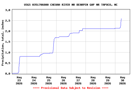 Graph of  Precipitation, total, inches