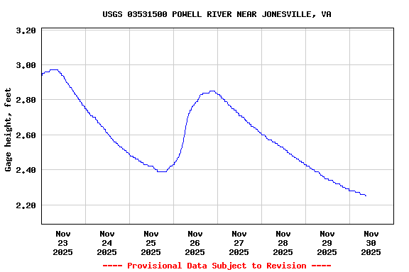 Graph of  Gage height, feet