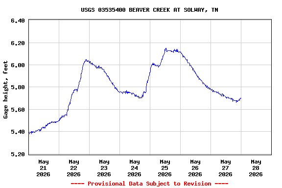 Graph of  Gage height, feet