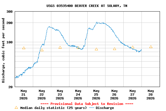 Graph of  Discharge, cubic feet per second