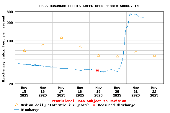 Graph of  Discharge, cubic feet per second