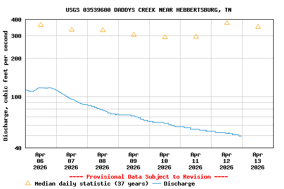 Graph of  Discharge, cubic feet per second