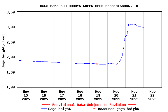 Graph of  Gage height, feet