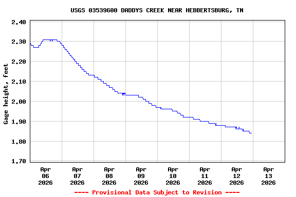 Graph of  Gage height, feet
