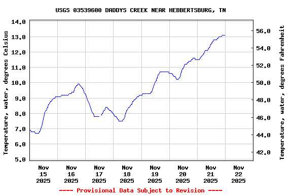 Graph of  Temperature, water, degrees Celsius