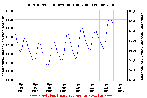 Graph of  Temperature, water, degrees Celsius
