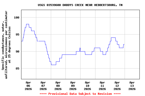 Graph of  Specific conductance, water, unfiltered, microsiemens per centimeter at 25 degrees Celsius