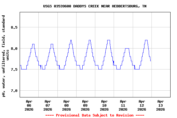 Graph of  pH, water, unfiltered, field, standard units