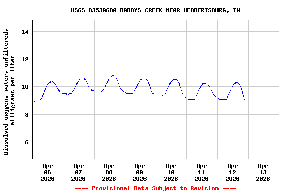 Graph of  Dissolved oxygen, water, unfiltered, milligrams per liter