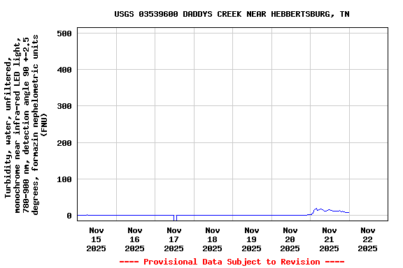 Graph of  Turbidity, water, unfiltered, monochrome near infra-red LED light, 780-900 nm, detection angle 90 +-2.5 degrees, formazin nephelometric units (FNU)