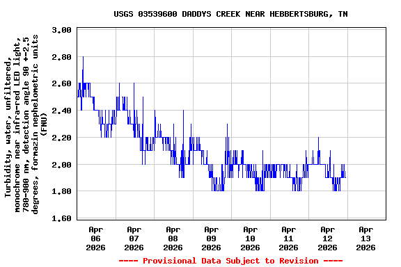 Graph of  Turbidity, water, unfiltered, monochrome near infra-red LED light, 780-900 nm, detection angle 90 +-2.5 degrees, formazin nephelometric units (FNU)
