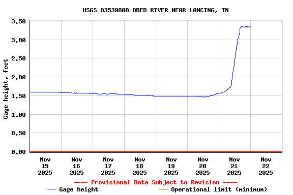 Graph of  Gage height, feet